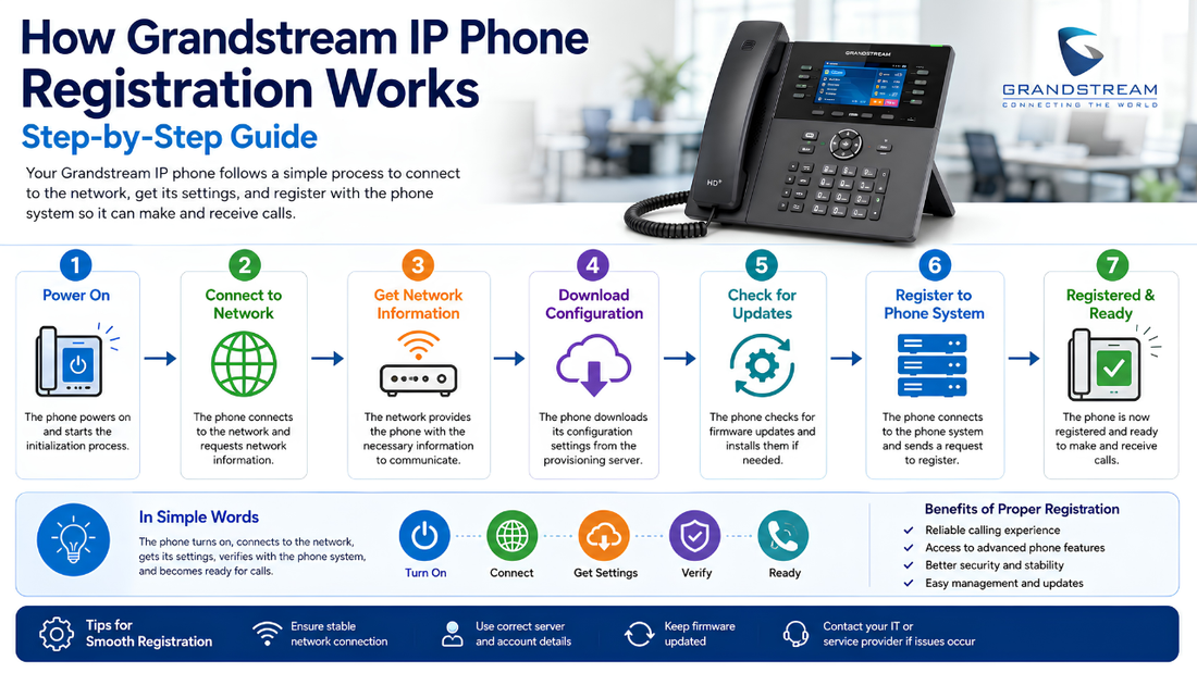 How Grandstream IP Phone Registration Works: Step-by-Step Guide
