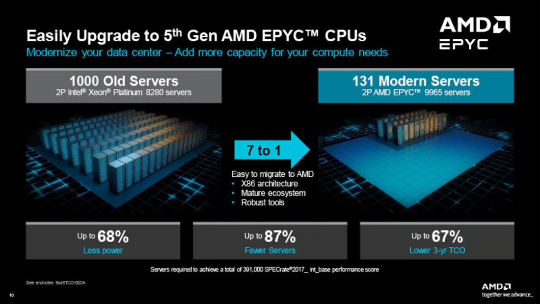 AMD EPYC 5th Gen server performance and cost-saving comparison – 7:1 consolidation, lower power usage, and high-efficiency data center upgrade – Supreme Computers dealer in Chennai and Tamil Nadu
