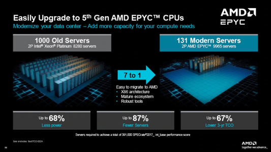 AMD EPYC 5th Gen server performance and cost-saving comparison – 7:1 consolidation, lower power usage, and high-efficiency data center upgrade – Supreme Computers dealer in Chennai and Tamil Nadu